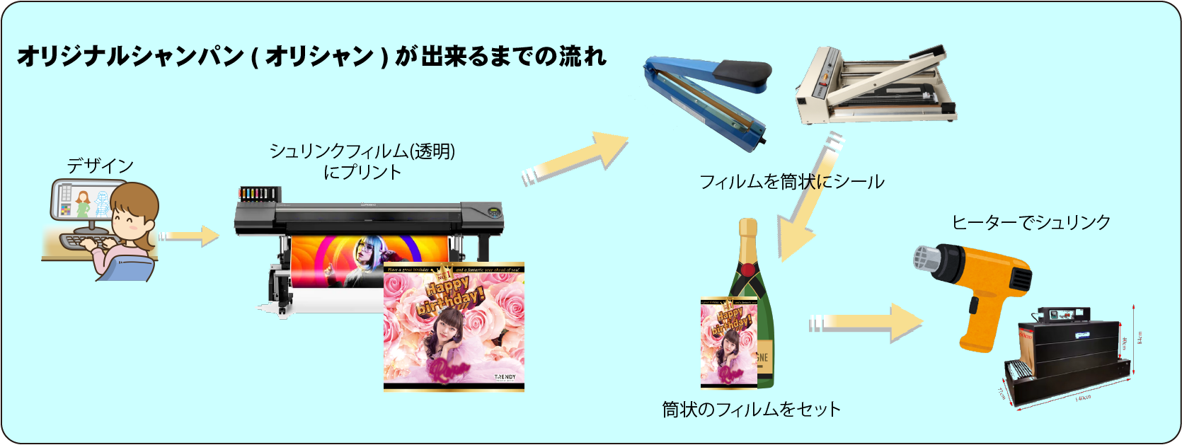 デザイン、プリント、シール、シュリンク、完成までの流れ